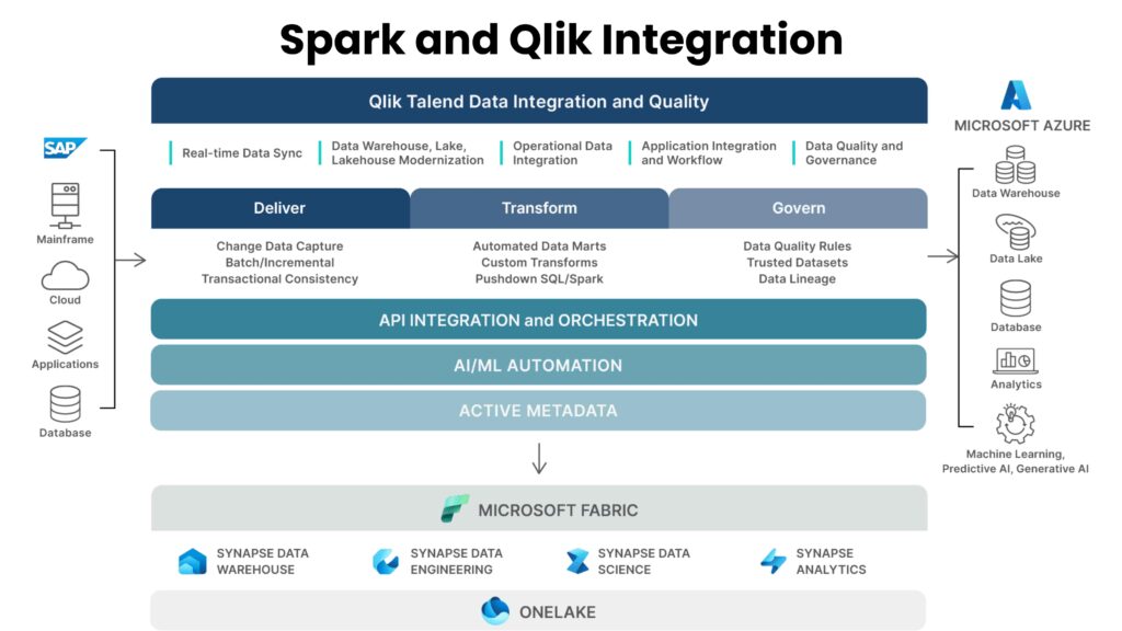 Spark and Qlik Integration