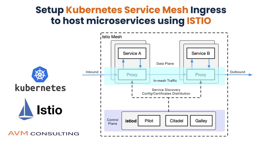 Setup Kubernetes Service Mesh Ingress to host microservices using ISTIO