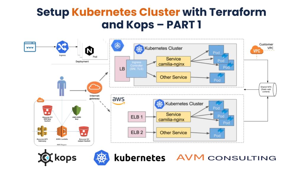 Setup Kubernetes Cluster with Terraform and Kops – PART 1