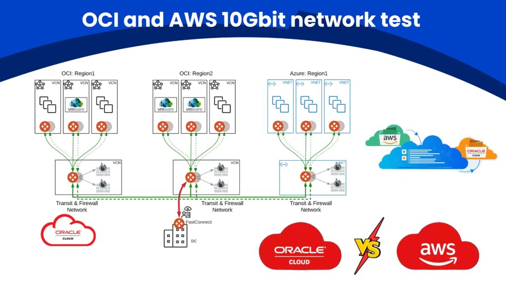 OCI and AWS 10Gbit network test