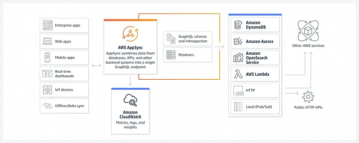How It Fits in Cloud-Native Architecture in AWS AppSync