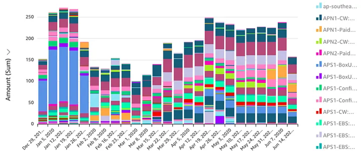 AWS Cost Explorer