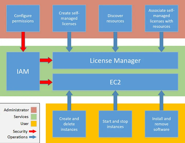 How to Manage Software Licenses with AWS License Manager?